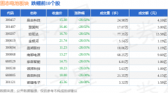 固态电池板块4月7日跌1186%赢合科技领跌主力资金净流出6388亿元