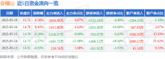 异动快报：会稽山（601579）5月19日13点38分触及涨停板