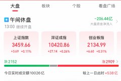 A股午评：创业板指半日涨031%军工板块再度集体爆发
