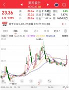 605033两连板期间股东减持！半数受访者预期3600点这一板块看好度显著提升